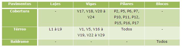 Pilares da estrutur A fim de facilitar a identificação dos elementos uma tabela listando tais elementos. Os demais ap dimensionados e detalhados normalmente.