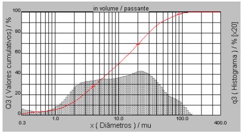 Figura 3 Análise do tamanho de partículas da mistura padrão MP0, D50 de 10µm. Figura 4 - Análise do tamanho de partículas do resíduo de caulim, D50 de 39µm.