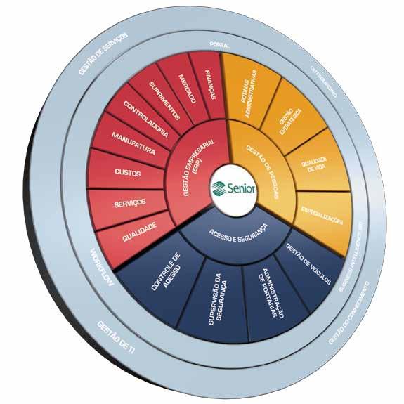 NOSSAS SOLUÇÕES SAPIENS Gestão Empresarial O SAPIENS é um software ERP capaz de reunir todos os dados e processos de uma organização, com os procedimentos administrativos, financeiros, comerciais,