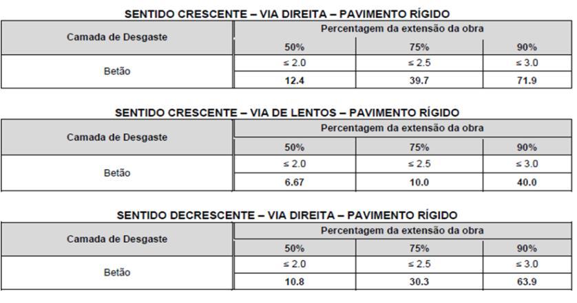 A caracterização do pavimento