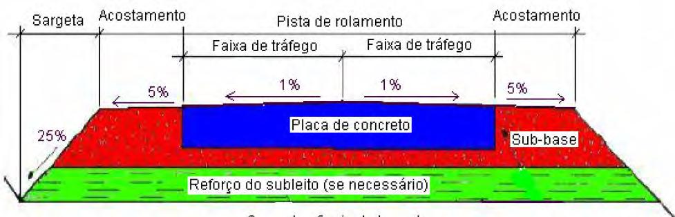 Cada camada integrante de um pavimento deve ser executada com solos escolhidos, que apresentem características físicas que atendam as