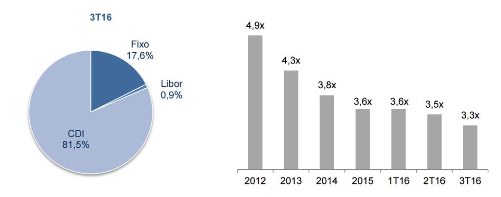 Perfil da Dívida (3T16) Indexadores da dívida bruta e