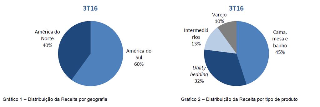 Operação A Springs Global é dividida em duas operações geográficas exploradas através de dois grandes segmentos de atuação, subdivididos em quatro ramificações.