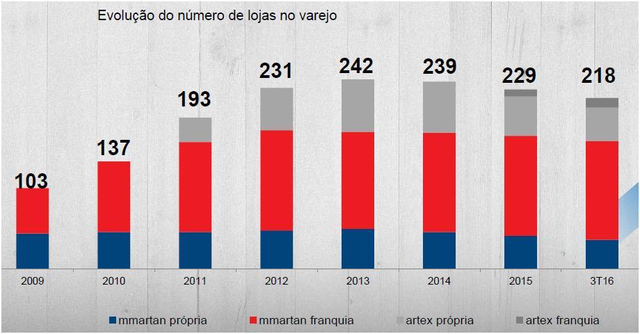 Fonte: Bloomberg e Spinelli Investimentos Fonte: Springs Global Apesar dos resultados financeiros ruins, e frustração de expectativas de crescimento do número de lojas, a companhia tem conseguido