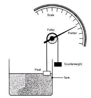 Bóia O movimento do material cuja medição de nível está em evidência é transmitido para o exterior por cabos ou fitas de metal ou através de eixos que atravessam a parede do tanque.