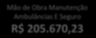 925,64 SISTEMA DE TELECOMUNICAÇÃO DA CENTRAL DE REGULAÇÃO 185.600,04 LOCAÇÃO DE IMÓVEIS 60.504,68 ENERGIA ELÉTRICA 40.