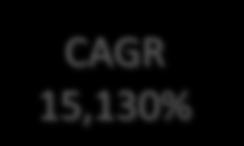 Receitas da Intermediação Financeira CAGR 15,130% 2,940