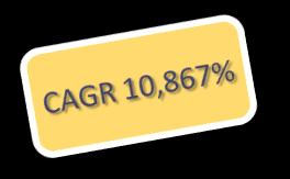 Recursos Captados e Administrados CAGR 15,163% 14,316