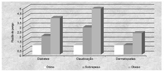 ortopédicos Dermatoses DTUIF (LAFLAMME, 2006; GERMAN, 2006; GERMAN et al.