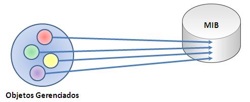 4. Modelo de Gerenciamento OSI e Modelo de Gerenciamento SNMP Vários modelos foram criados por diversos órgãos com o objetivo de gerenciar redes, dados e telecomunicações em geral.