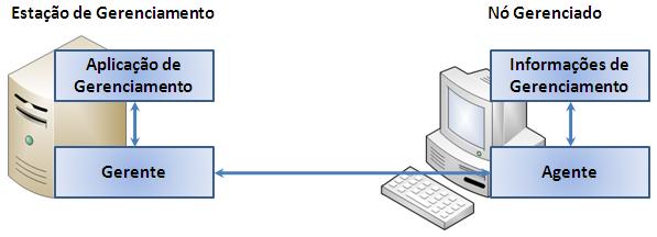 4.2.6. Monitoramento via SNMP Visão do processo completo de comunicação entre Agente e Gerente.