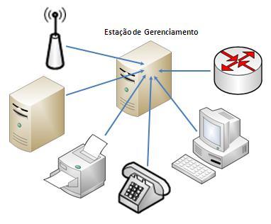 5. Gerenciamento de Redes - O Protocolo SNMP O SNMP (Simple Network Management Protocol) é um protocolo da camada de aplicação que tem como objetivo principal coletar informações de dispositivos