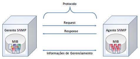 Figura 14 - Protocolo SNMP Suas interações são sem conexão, trabalha com mensagens no protocolo UDP/IP, utiliza as portas 161 e 162 e seus pacotes tem tamanho variável.