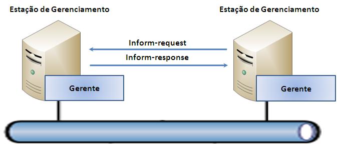 5.6.5. TRAP Informa um evento ocorrido no sistema gerenciado. 5.6.6. Inform-Request Figura 224 - Trap Fornece uma informação de gerenciamento não solicitada.