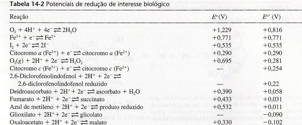 Dependência do potencial com o ph Potencial formal definido em ph = 7,0 é muito empregado em