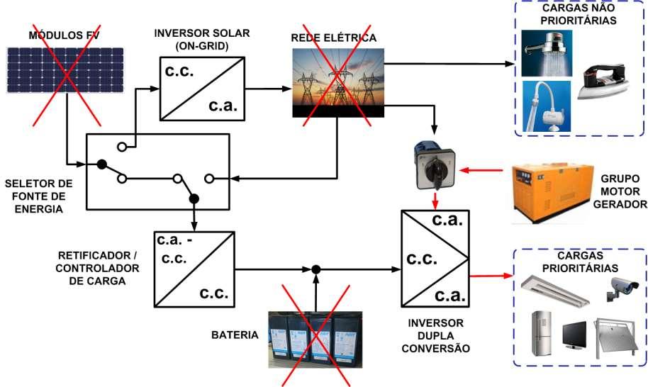 27 Gerador Fotovoltaico Híbrido