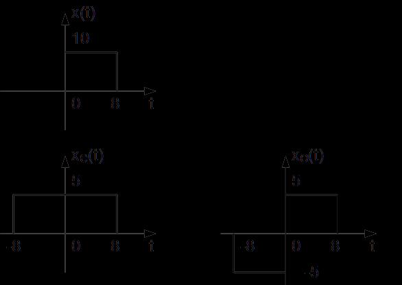 5. Sinais de simetria par e simetria ímpar Exemplo de