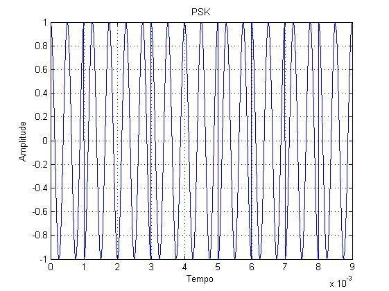 7. Aplicações PSK Phase Shift Keying Sequência [1 0 0 1 1