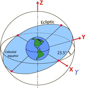Sistema Geocêntrico Equatorial Inercial Origem: centro da Terra Eixos X e Y no plano equatorial Eixo Z na direção do polo Norte (eixo de rotação