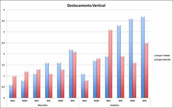 48 Gráfico 4- Média das alterações verticais em medidas lineares do posicionamento dos molares superior e inferior. Conclusões 1.