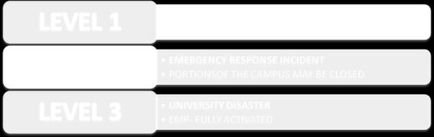 da Quais as classificações em níveis de emergência?