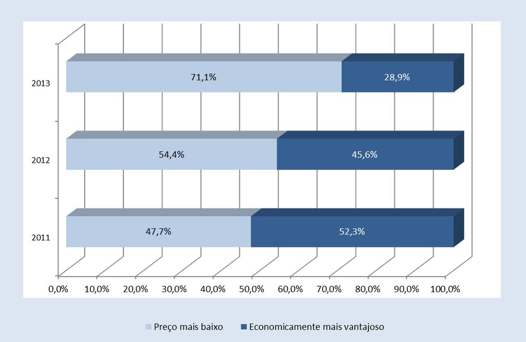 Peso dos critérios de