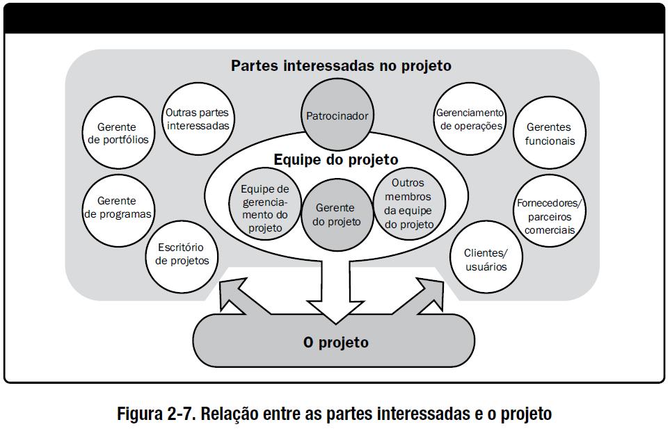 Gerenciar suas influências no projeto: ai que vem o pulo do gato, pois agora a equipe do projeto deverá saber qual é a influência específica de cada stakeholder e definitivamente conseguir gerenciar