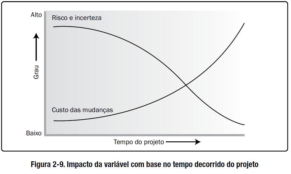 primeiros impactam de forma inversamente proporcional o projeto quando comparados ao último, conseguem ver isso?