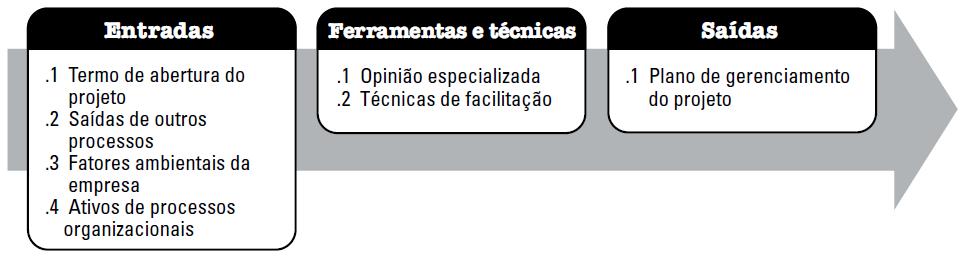 9. Integridade das linhas de base. 10. Comunicação entre as partes interessadas. 11. Principais revisões de gerenciamento em relação a conteúdo, extensão e tempo.