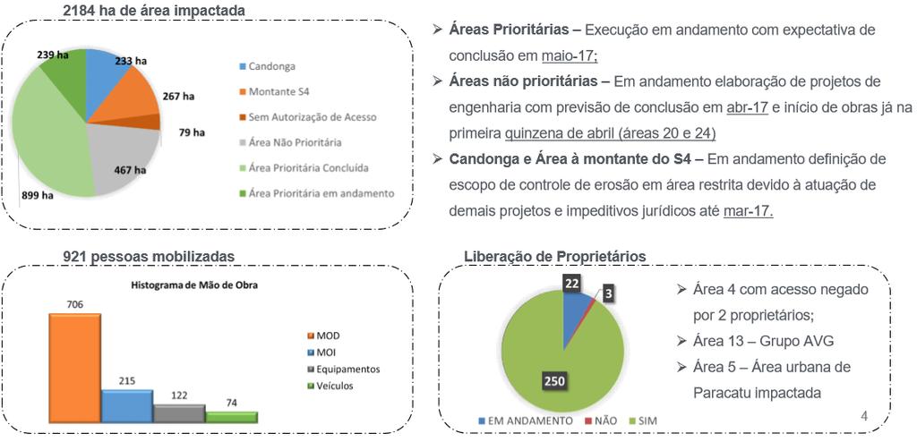 Programa 25: Recuperação da Área