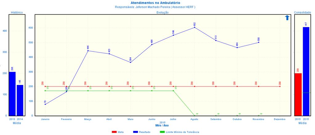 Número de atendimentos supera a meta prevista em contrato.