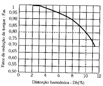 Considerações Finais Distorção Harmônica Prof.