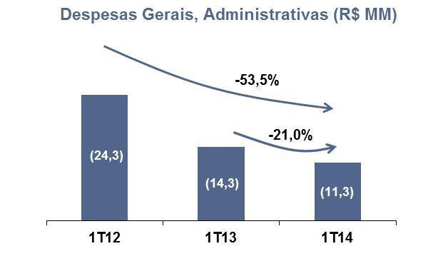 Despesas Operacionais 8 Demonstração de Resultados (R$ Mil) 1T14 1T13 Var. % Despesas Operacionais (25.895) (11.535) 124,5% Gerais, Administrativas (11.277) (10.