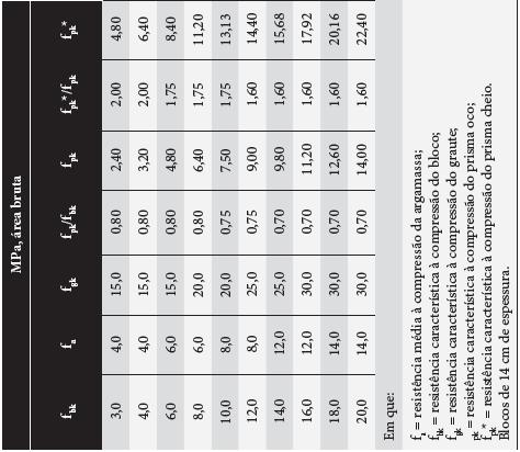 69 blocos. A figura 21 abaixo mostra parte de uma tabela para especificação dos Figura 21 - Fbk Fonte: Parsekian et al, 2012, p. 68.