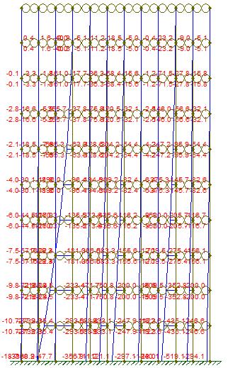 88 Figura 27- Momento Fletor na direção y Tabela 41- Cortante obtida no Ftool na direção x do 10 ao 6 pavimento.