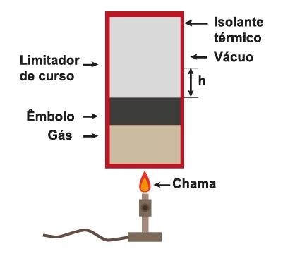 07. (UFPR) Considere um cilindro de paredes termicamente isoladas, com exceção da base inferior, que é condutora de calor.