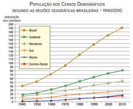 d) O ritmo do crescimento populacional do Brasil é, ainda hoje, igual ao da década de 1950, fato que, conjugado ao aumento da expectativa de vida, faz do Brasil um país densamente povoado. 4.