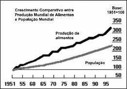 A questão, que está representada no gráfico abaixo, sempre afligiu a humanidade, pelo menos desde que o reverendo britânico, Thomas Malthus (1766-1834) previu, em 1798, um desfecho catastrófico para