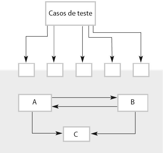 PROCESSO DE TESTE DE INTERFACE (4/9) Os casos de teste não são aplicados nos componentes
