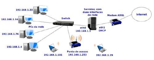 Modem, Roteador,