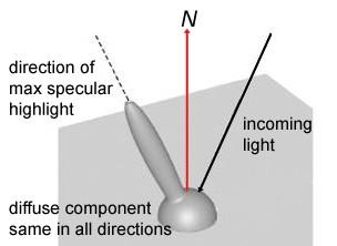 Reflexões Aproximação de Phong Reflexão especular proporcional ao cos n Î± Com o