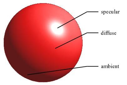 Modelo Simplificado Equação de iluminação não física que codifica a energia de uma fonte de luz refletida por um pedaço de superfície como I =I a K a O d f att I p [k d O d N L k s O s R V n ] onde k