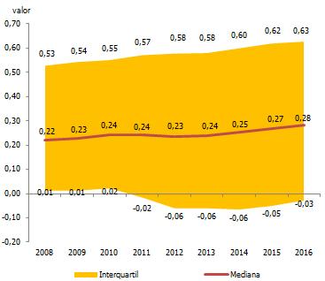 Figura 17 Autonomia financeira e Debt to equity (28-),4 valor Autonomiafinanceira 3, valor Debt to equity,35 2,5,3 2,,25 28 29 21 211 212 213 214 Soc.