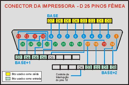 Figura 5: Conector fêmea DB-25 para a porta paralela do PC (figura extraída de http:// atlas.ucpel.tche.br/~rafaelte/portpar.