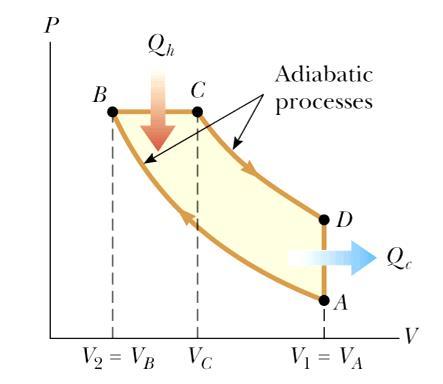 Processos adiabáticos Após a ignição, a mistura arcombustível sofre uma expansão a pressão constante até um volume intermédio,