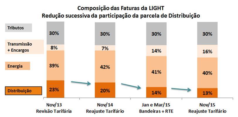 Contexto Tarifário na LIGHT Aumento expressivo da Parcela A