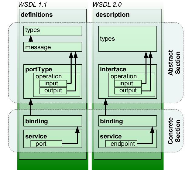 Big Web Services: Componentes do WSDL Especificação mudou ligeiramente na versão 2.0. Usaremos a versão 2.0 neste curso. Arquivo dividido entre seções abstrata e concreta.