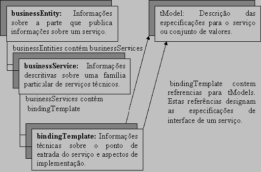 WSDL - Service UDDI - Universal Description, Discovery, and Integration Define o nome e o endereço do serviço a ser oferecido.