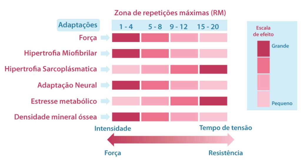 Relação entre continnum de repecções máximas e adaptações