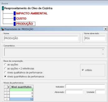 A Figura 5 mostra a definição do nível quantitativo de performance do critério Produção : 3, 6, 9, 12. É a produção por unidade a partir de 1litro de óleo usado.